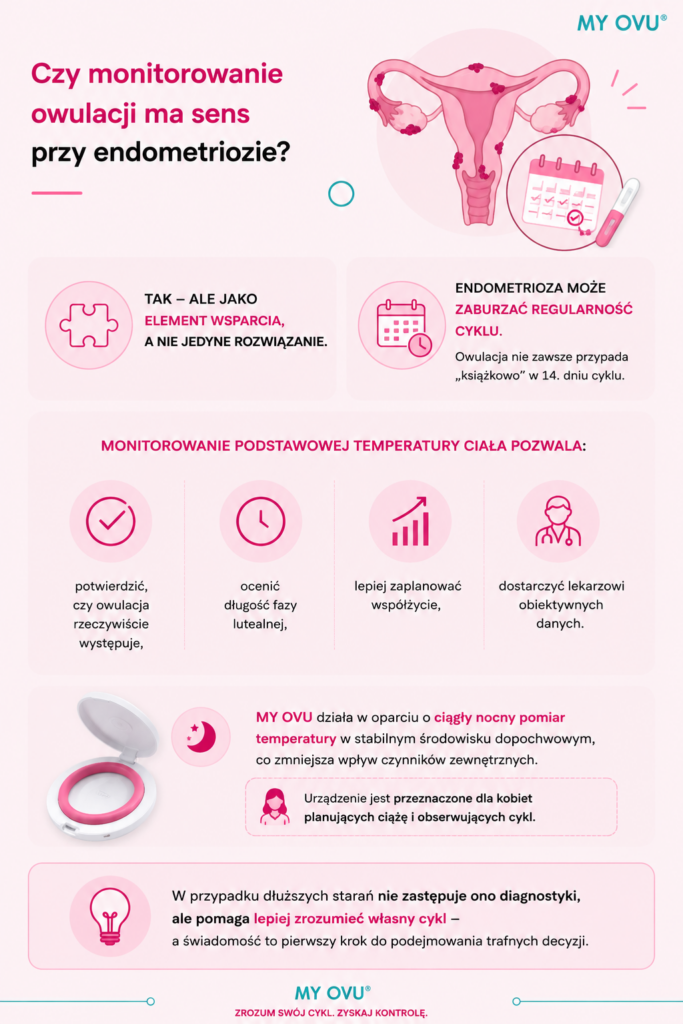 Czy monitorowanie owulacji ma sens przy endometriozie?