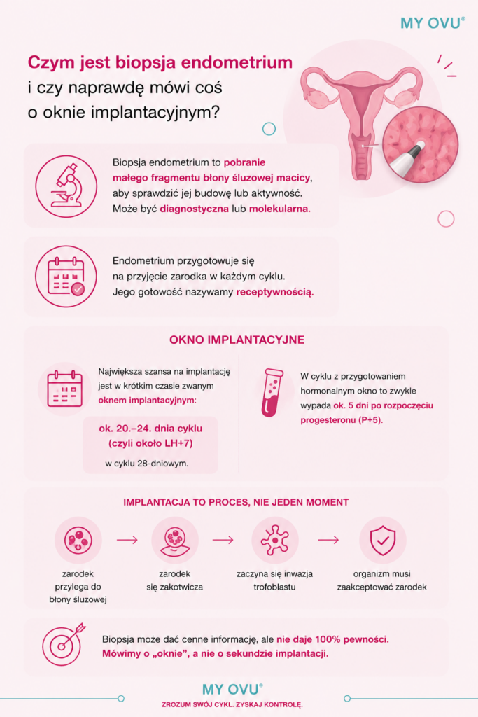 Czym jest biopsja endometrium?