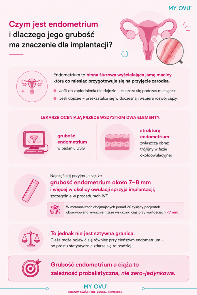 Czym jest endometrium