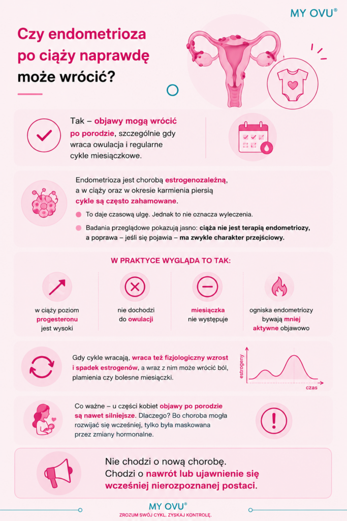Endometrioza po ciąży