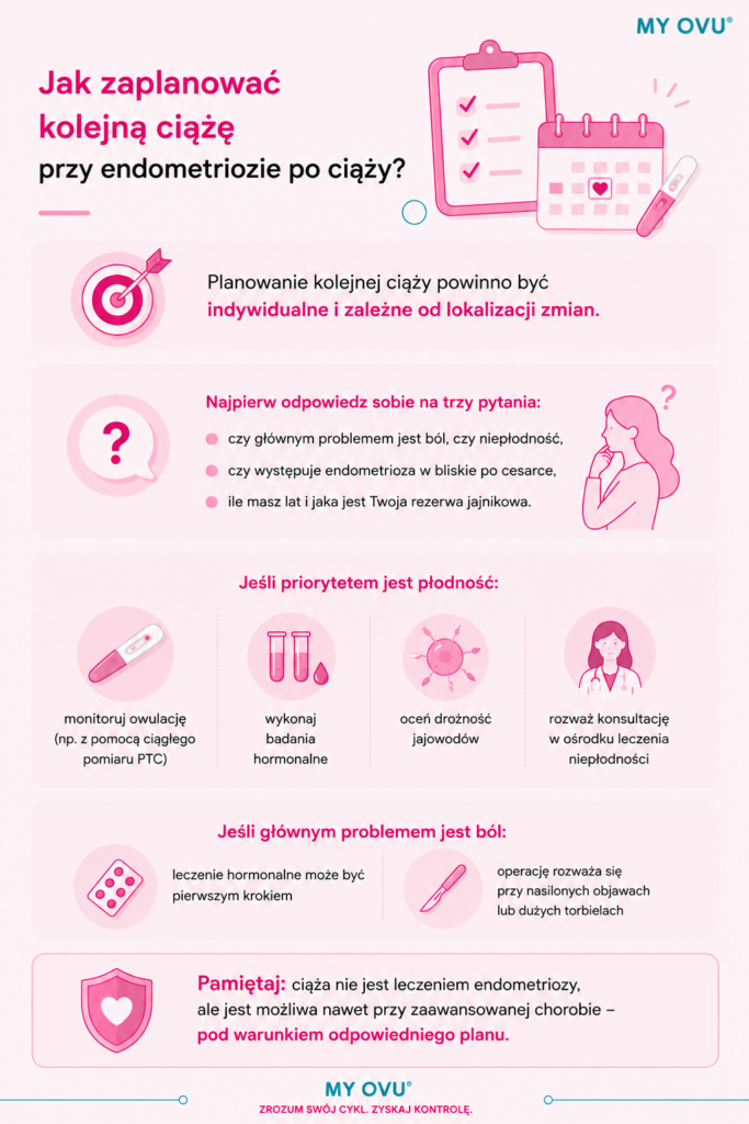 Jak zaplanować kolejną ciążę przy endometriozie?