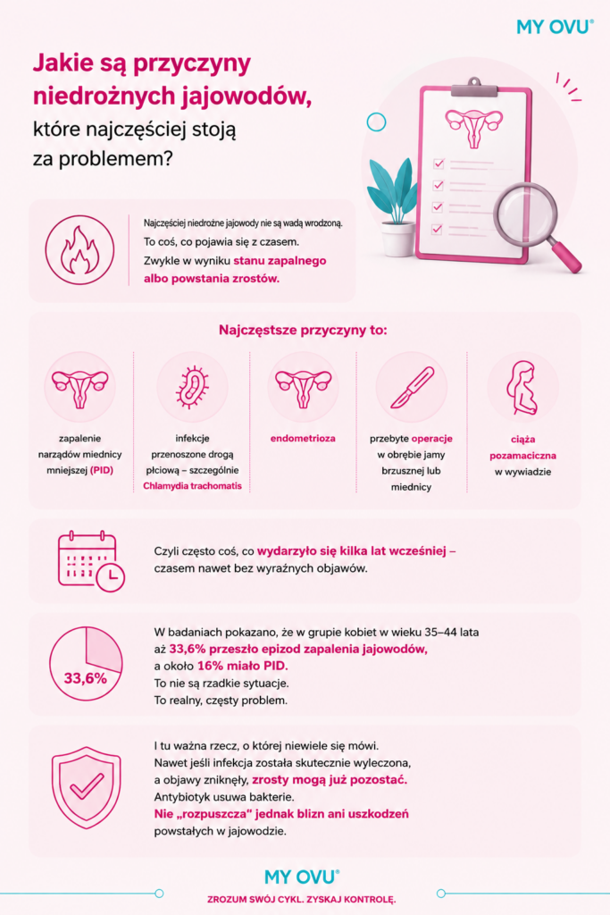 Jakie są przyczyny niedrożnych jajowodów?