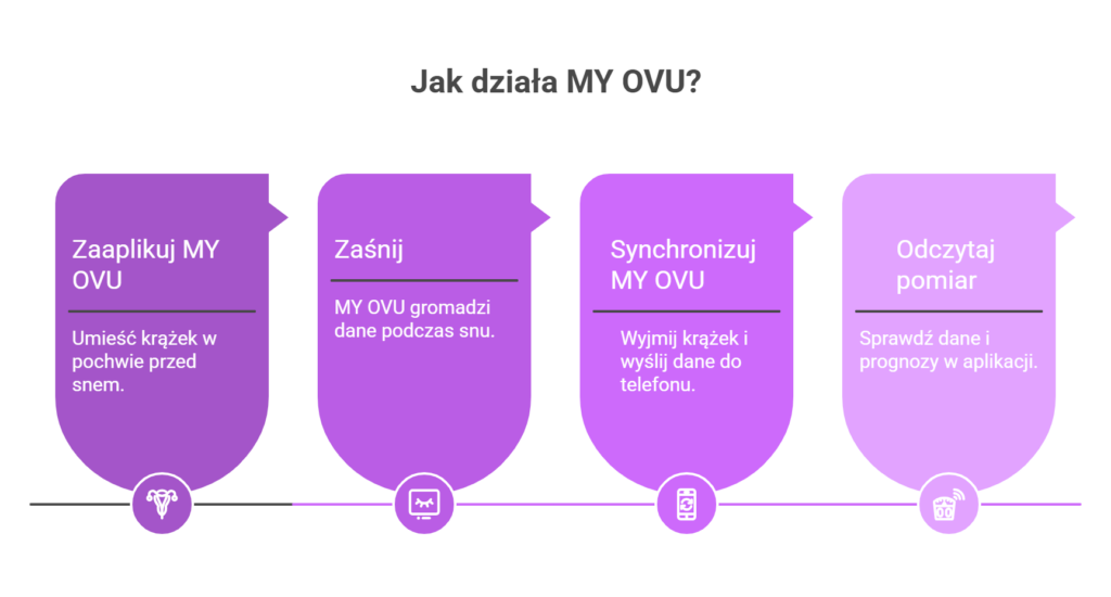 Jak działa MY OVU