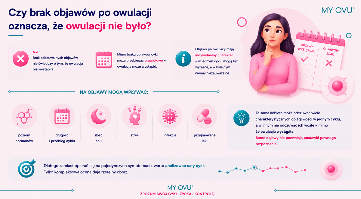 Brak objawów po owulacji