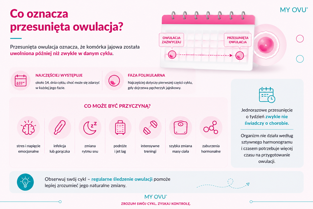 Co oznacza przesunięta owulacja?