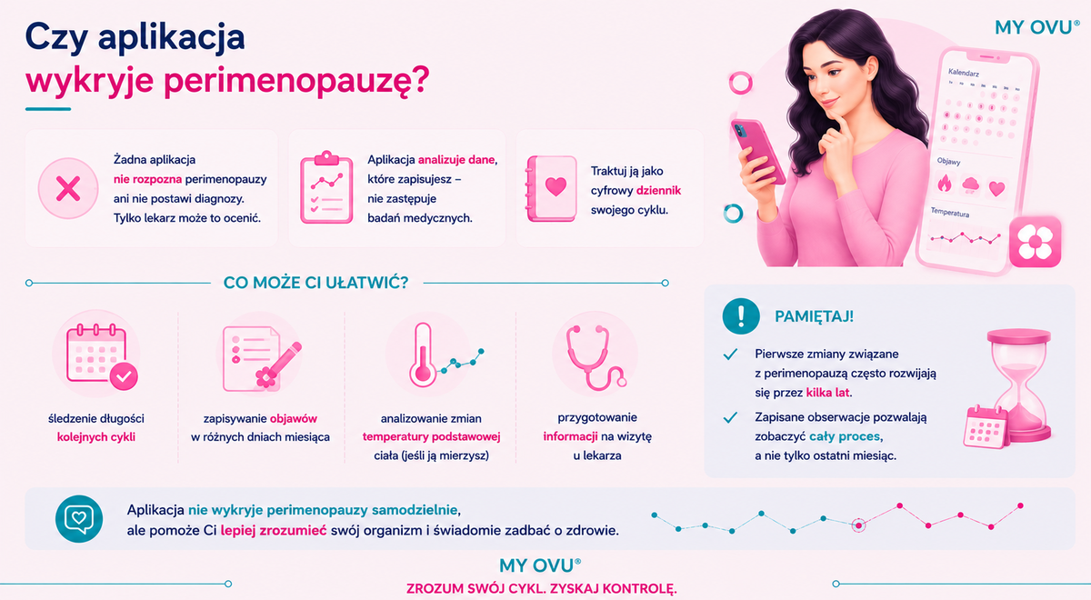 Czy aplikacja wykryje perimenopauzę?