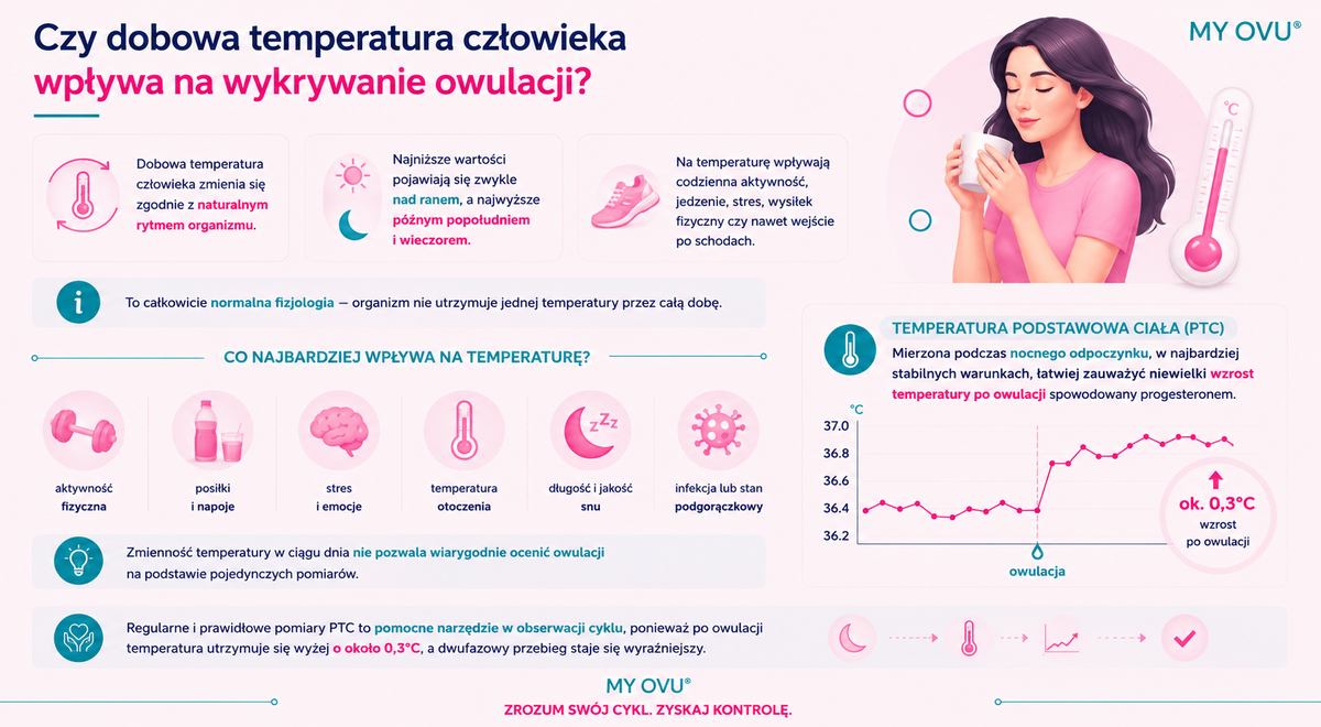Czy dobowa temperatura człowieka wpływa na wykrywanie owulacji?