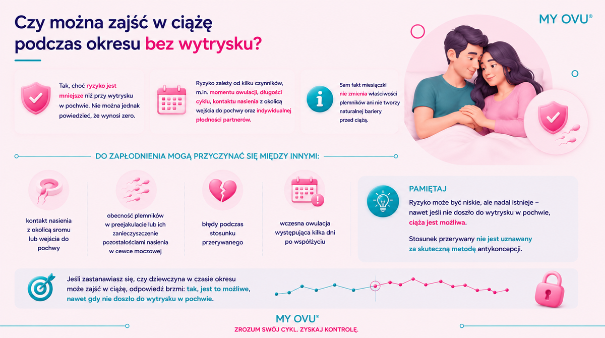 Czy można zajść w ciążę podczas okresu