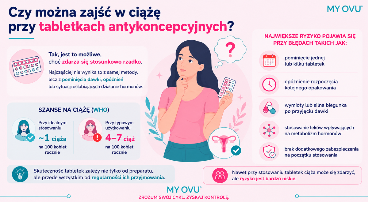 Czy można zajść w ciążę przy tabletkach antykoncepcyjnych?