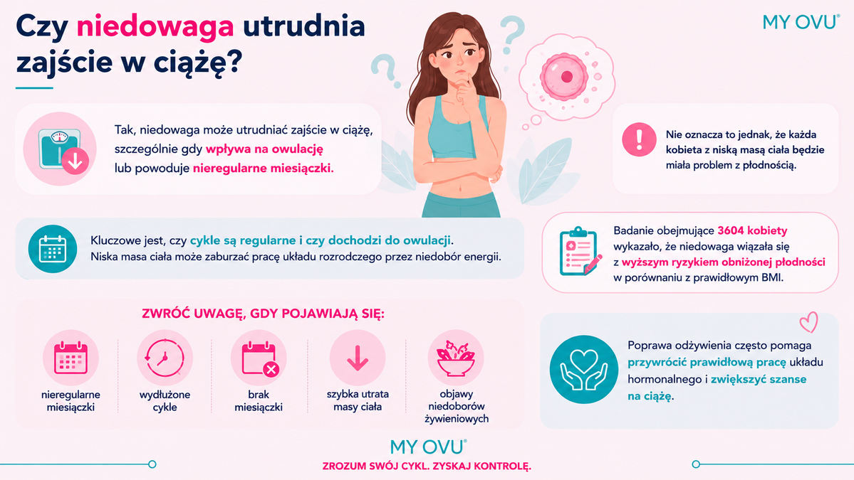 Czy niedowaga utrudnia zajście w ciążę?