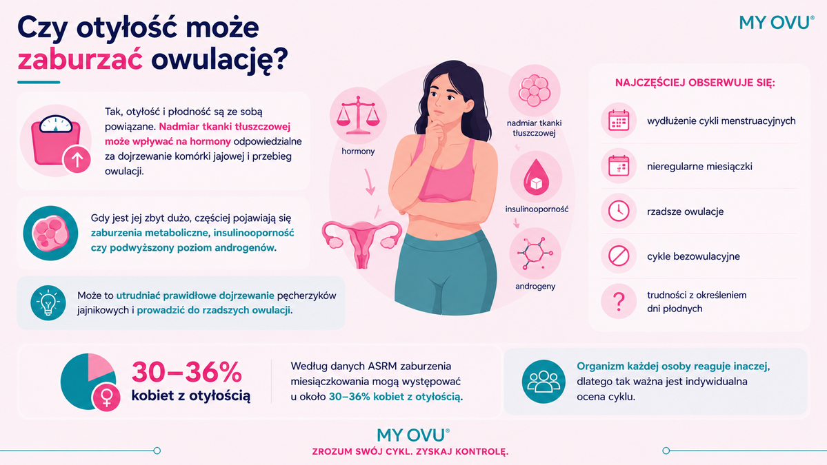 Czy otyłość może zaburzać owulację?