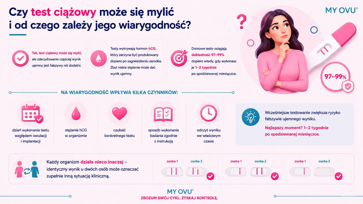 Czy test ciążowy może się pomylić