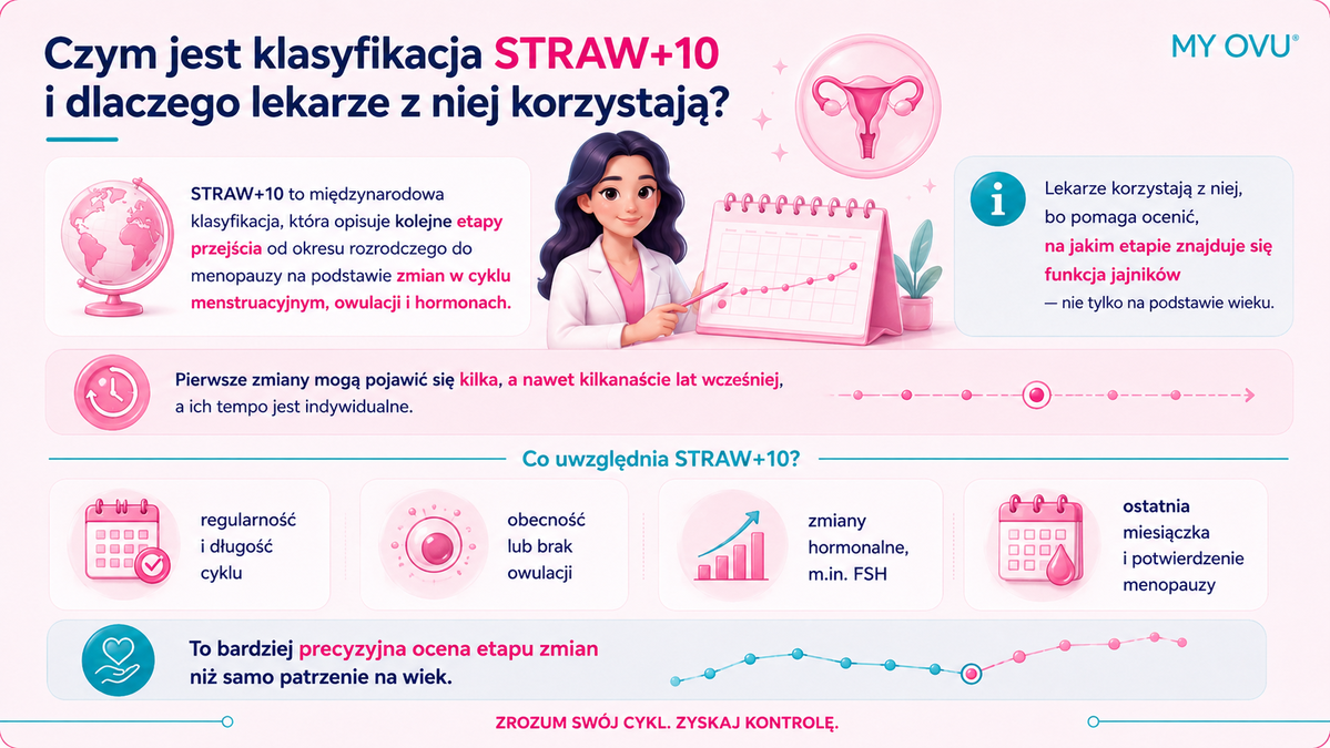 Czym jest klasyfikacja STRAW+10
