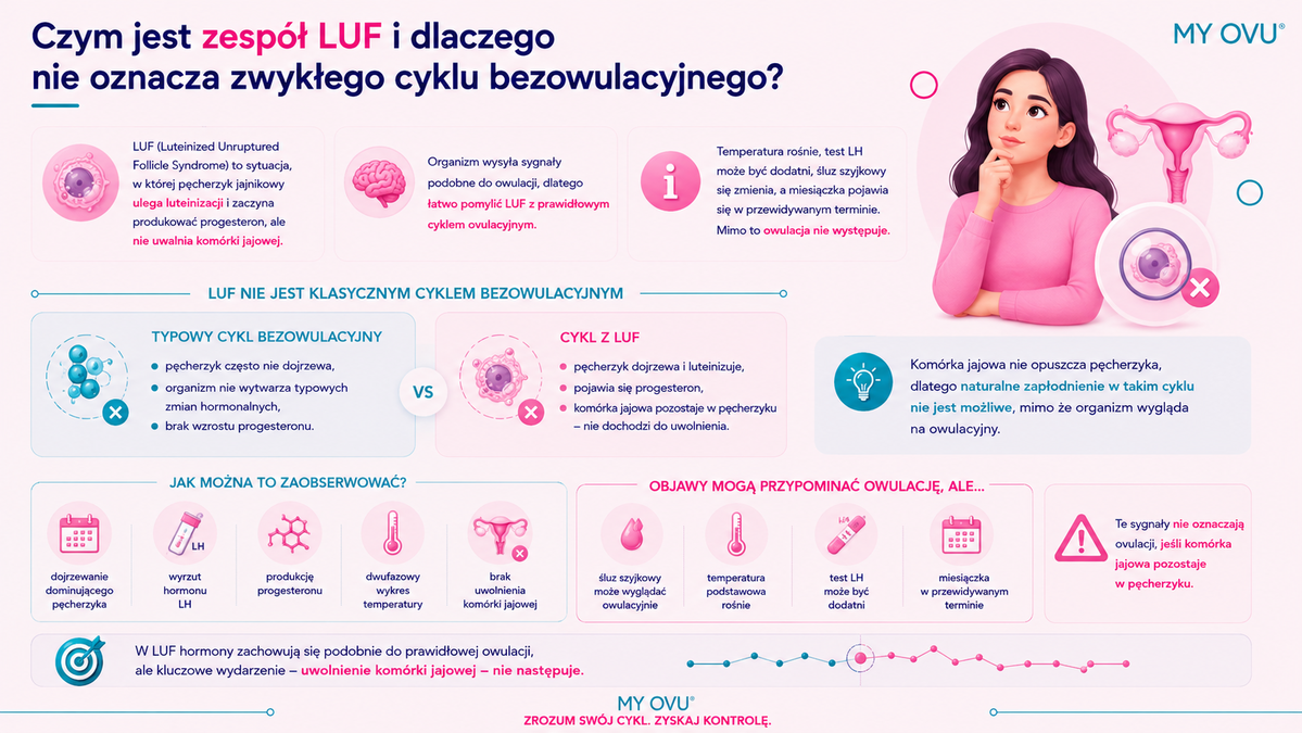 Czym jest zespół LUF