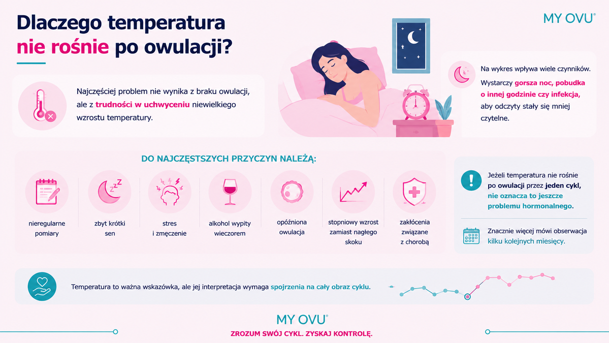 Dlaczego temperatura nie rośnie po owulacji?