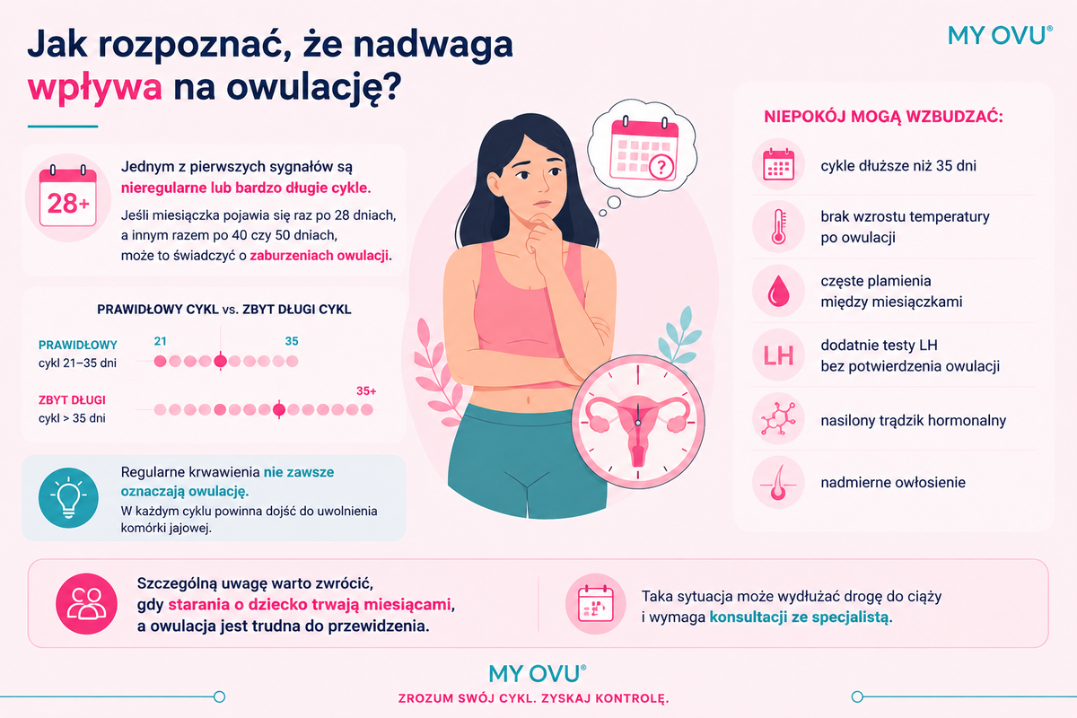 Jak rozpoznać, że nadwaga wpływa na owulację?