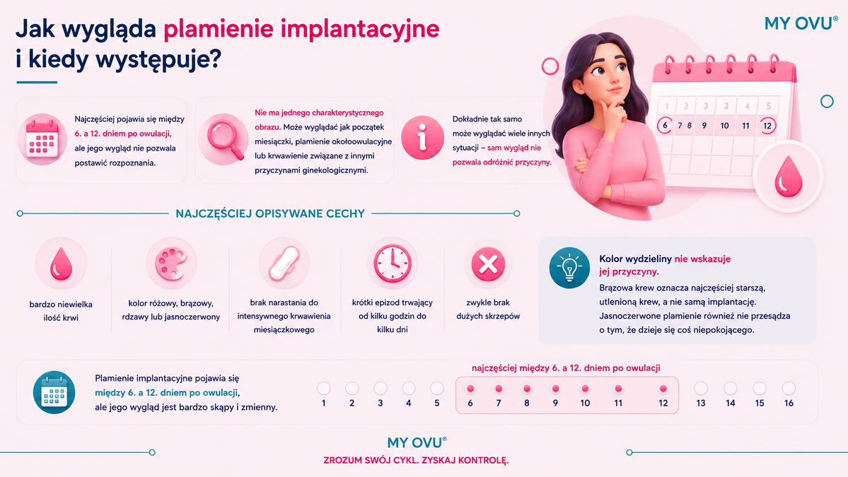 Jak wygląda plamienie implantacyjne