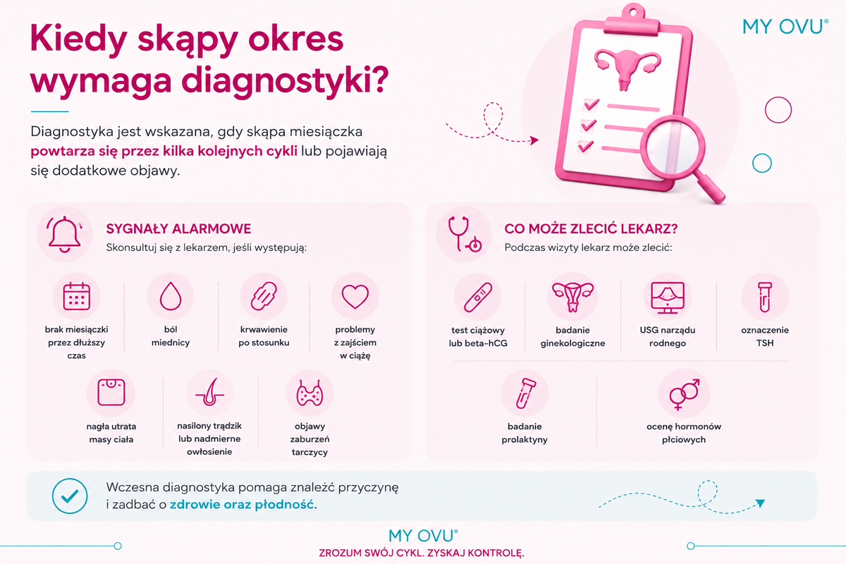 Kiedy skąpy okres wymaga diagnostyki?