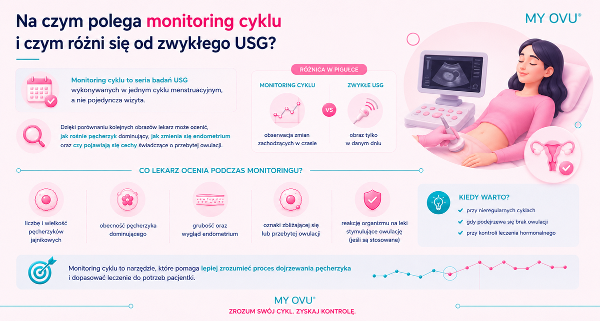 Monitoring cyklu