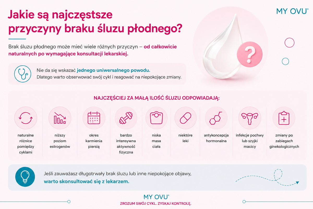 Najczęstsze przyczyny braku śluzu płodnego