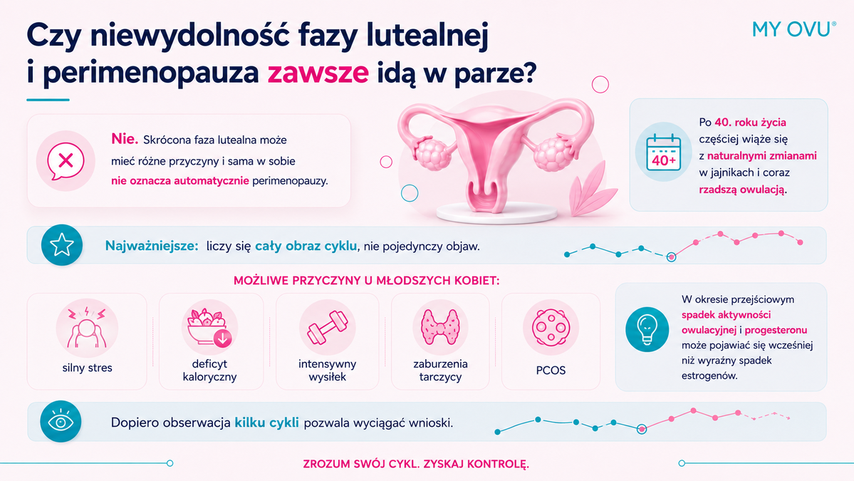 Niewydolność fazy lutealnej - perimenopauza