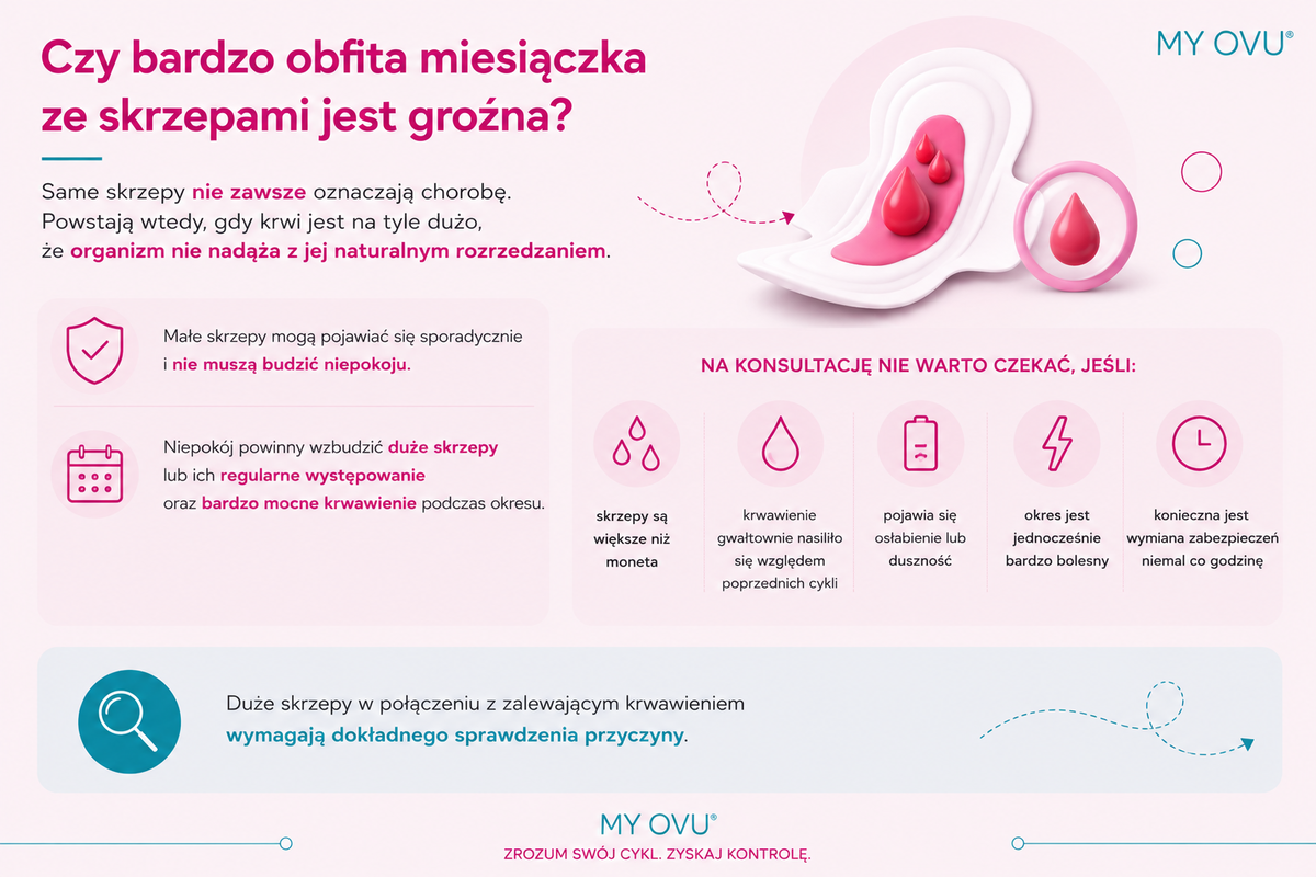 Obfita miesiączka ze skrzepami