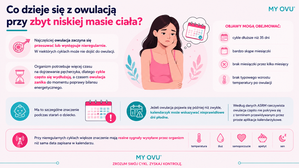 Owulacja a zbyt niska masa ciała