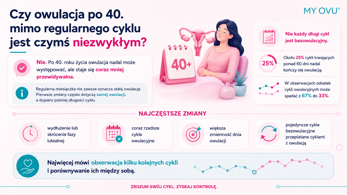 Owulacja po 40. mimo regularnego cyklu