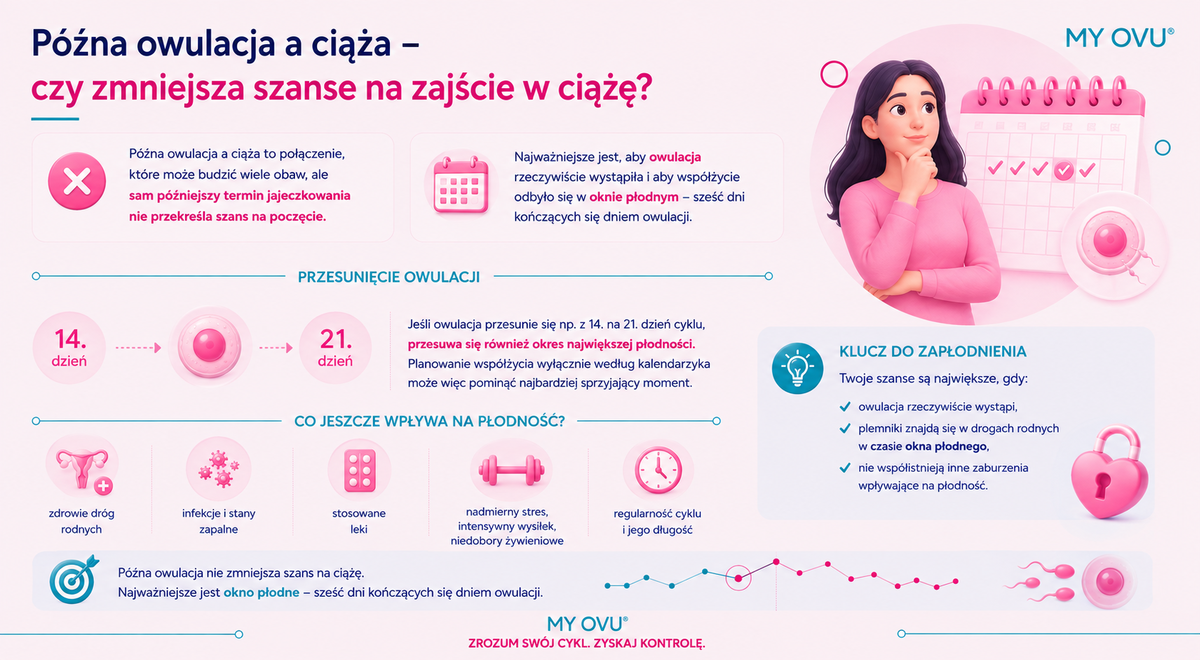 Późna owulacja a ciąża