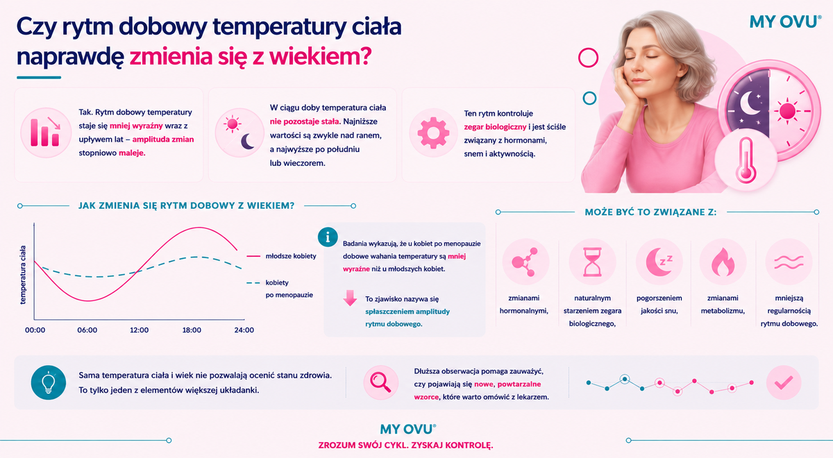 Rytm dobowy temperatury a wiek