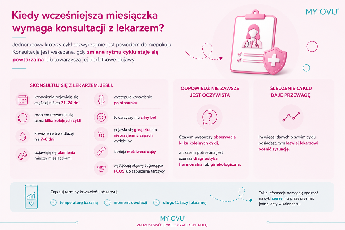 Wczesna miesiączka a konsultacja z lekarzem