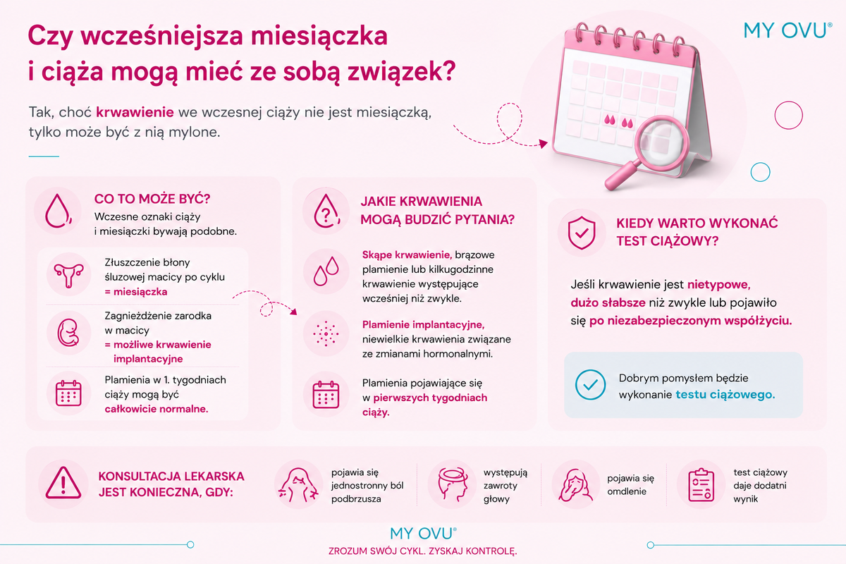 Wczesna miesiączka a ciąża